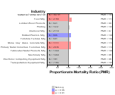 Chronic Renal Failure for Manufacturing Sector by Site 1999, 2003-2004 and 2007-2010