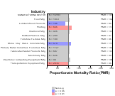 Site-specific Intestine & Rectum Cancer by Industry for Manufacturing Sector by Site 1999, 2003-2004 and 2007-2010