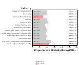 Site-specific Liver & Intrahepatic Bile Ducts Cancer by Industry for Manufacturing Sector by Site 1999, 2003-2004 and 2007-2010