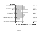 Site-specific Nasal Cancer by Industry for Manufacturing Sector by Site 1999, 2003-2004 and 2007-2010