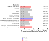 Site-specific Laryngeal Cancer by Industry for Manufacturing Sector by Site 1999, 2003-2004 and 2007-2010