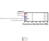 Site-specific Retro-Peritoneum, Peritoneum & Pleura Mortality by Industry 1999, 2003-2004 and 2007-2010
