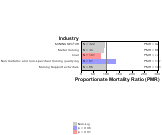 Site-specific Non-Hodgkin's Lymphoma by Industry 1999, 2003-2004 and 2007-2010