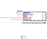 Arteriosclerotic Dementia Industry 1999, 2003-2004 and 2007-2010