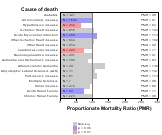 Mortality for Coal Mining Industry 1999, 2003-2004 and 2007-2010