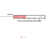 Parkinson's Disease for Oil and Gas Extraction Sector by Site 1999, 2003-2004 and 2007-2010