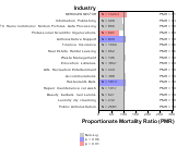 Acute Renal Failure for Services Sector by Site 1999, 2003-2004 and 2007-2010