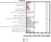 Site-specific Petro-Peritoneum Peritoneum & Pleural by Industry for Transportation Sector by Site 1999, 2003-2004 and 2007-2010