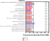 Neurodegenerative Disease for Transportation Sector by Site 1999, 2003-2004 and 2007-2010