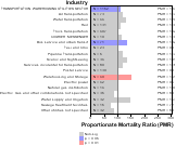 Site-specific Stomach Cancer by Industry for Transportation Sector by Site 1999, 2003-2004 and 2007-2010