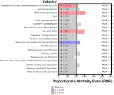 Site-specific Liver & Intrahepatic Bile Ducts Cancer by Industry for Transportation Sector by Site 1999, 2003-2004 and 2007-2010