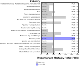 Site-specific Nasal Cancer by Industry for Transportation Sector by Site 1999, 2003-2004 and 2007-2010