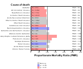 Air transportation for other chronic disease 1999, 2003-2004 and 2007-2010