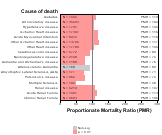 Truck transportation, couriers & messengers for other chronic disease 1999, 2003-2004 and 2007-2010