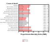 Services incidental for transportation for other chronic disease 1999, 2003-2004 and 2007-2010