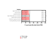 Site-specific All Cancer Mortality by Industry 1985-1998