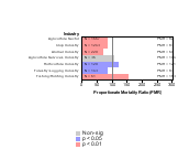 Oral & Pharyngeal Cancer by Industry 1985-1998 