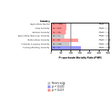 Site-specific Laryngeal Cancer by Industry 1985-1998