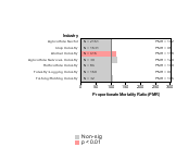 Site-specific Multiple Myeloma by Industry 1985-1998