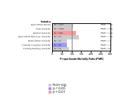 Site-specific Chronic Lymphatic Leukemia by Industry 1985-1998