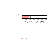 Site-specific Malignant Melanoma Cancer by Industry 1985-1998