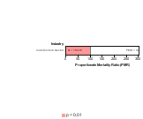 Site-specific Prostate Cancer by Industry 1985-1998