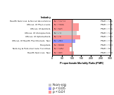 Health Care & Social Assistance Sector 1985-1998 