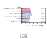 Site-specific Colon & Rectal Cancer by Industry 1985-1998