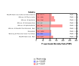 Site-specific Pancreas Cancer by Industry 1985-1998