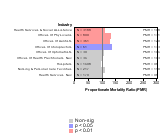 Site-specific Prostate Cancer by Industry 1985-1998