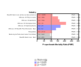 Site-specific Brain & Nervous System Cancer by Industry 1985-1998