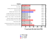 Site-specific Pleural & Peritoneal Cancer by Industry 1985-1998