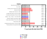 Site-specific Malignant Melanoma Cancer by Industry 1985-1998