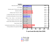 Site-specific Non-chronic Lymphatic Cancer by Industry 1985-1998