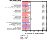 Mining Sector Cancer 1985-1998 