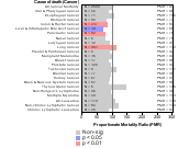   Nonmetallic Mining & Quarrying Industry, Exc Fuel Cancer 1985-1998 