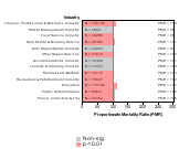 Site-specific All Cancer Mortality by Industry 1985-1998