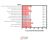 Site-specific Non-Hodgkin's Lymphoma by Industry 1985-1998