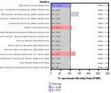 Site-specific Bladder Cancer by Industry 1985-1998