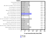 Site-specific Liver & Intrahepatic Bile Ducts Cancer by Industry 1985-1998