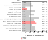 Site-specific Pleural & Peritoneal Cancer by Industry 1985-1998