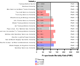 Site-specific Non-chronic Lymphatic Cancer by Industry 1985-1998