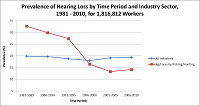 Prevalence of Hearing Loss by Time Period and Industry Sector, 1981 - 2010, for 1,816,812 Workers