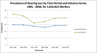 Prevalence of Hearing Loss by Time Period and Industry Sector, 1981 - 2010, for 1,816,812 Workers