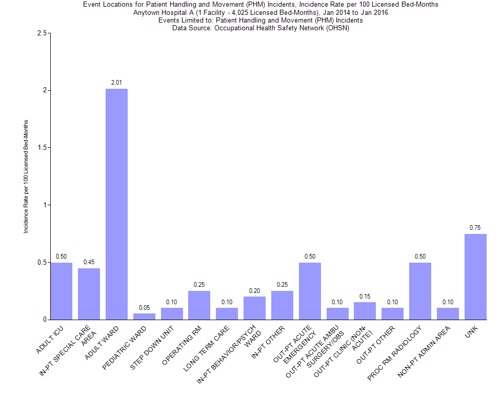 Sample Chart 3. Rate of All Injury Events by Department