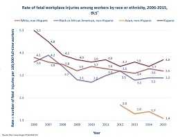 Overall from 2006-2015, rates among non-Hispanic White and Black or African American workers were similar.  In 2015, the national rate was 3.4.Rates among Hispanic workers were consistently higher than all other races; in 2015, the rate was 4.0. The rates for non-Hispanic Whites, Black or African American, and Asian were 3.5, 3.2, and 1.4, respectively.