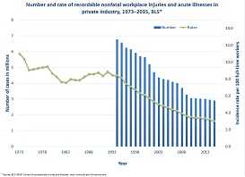 In 2015, the private industry sector reported 2.91 million nonfatal workplace injuries and illnesses, corresponding to an overall rate of 3.0 per 100 full-time workers. The total nonfatal workplace injury and illness incidence (count and rate) continues to decline over time. This trend is reflected in the private sector data reported to BLS since 1973.