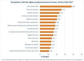 Between 2012 and 2022, health occupations are expected to show substantial employment growth; Personal care aides and home health aides expected to increase by at least 48.5%, Medical secretaries (36%), and Medical assistants (29%), nurses (19.4% to 24.8%), and nursing assistants (21.1%).  Non healthcare occupations expected to show substantial growth include Construction laborers (24.3%), Carpenters (24.2%), Cooks (14.7%), and Childcare workers (14%).