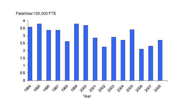 This graph shows work-related injury fatality rates for 15 to 17 year olds in the United States for the time period 1994 to 2008. There is not a clear trend in these numbers, with rises and falls in youth fatality rates over the time period. The highest fatality rate, 3.8 deaths per 100,000 fulltime equivalents, was in the years 1995 and 1998. The lowest fatality rate, 2.1 deaths per 100,000 fulltime equivalents, was in 2006. The rate in 2008 was 2.7 deaths per 100,000 fulltime equivalents.