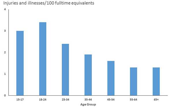 This graph shows rates for work-related nonfatal injuries  and illnesses treated in emergency departments by age group in the United  States for 2007.  The highest rate is  seen for workers 18 to 24 years of age, with a rate of 4.5 injuries and  illnesses per 100 fulltime equivalents.   The next highest rate is seen for workers 15 to 17 years of age, with a rate of 4.2 injuries and illnesses per 100 fulltime equivalents. Rates decline for older age groups  from a rate of 2.5 injuries and illnesses per 100 fulltime equivalents for  workers 25 to 44 years of age to a rate of 1.5 for workers 65 years and older.